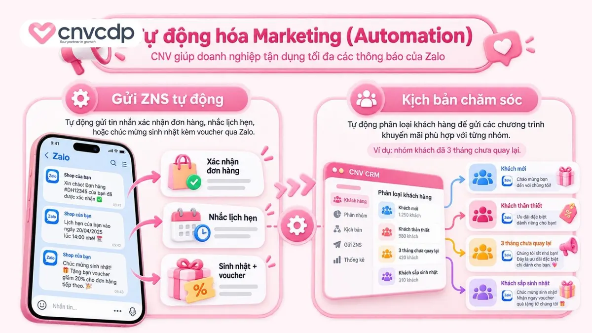 Tự động hóa Marketing (Automation)